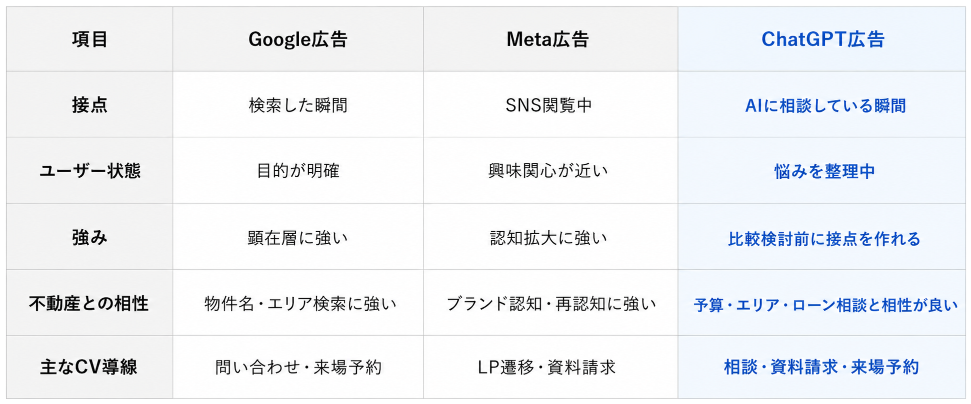 Google広告、Meta広告、ChatGPT広告の接点・ユーザー状態・強み・不動産との相性・CV導線の比較表