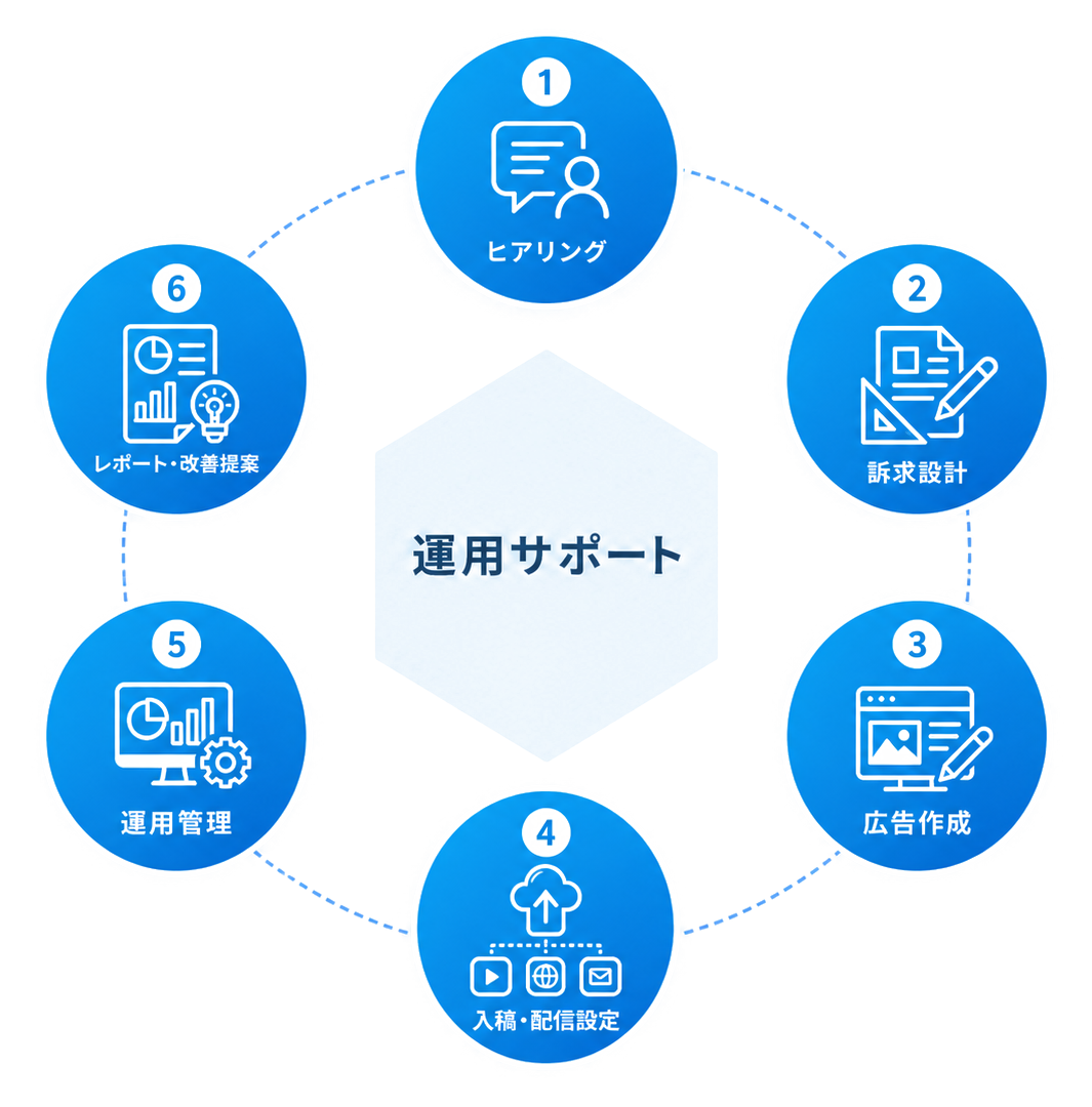運用サポートの対応範囲（ヒアリングから訴求設計・広告作成・入稿配信設定・運用管理・レポート改善提案までの循環図）