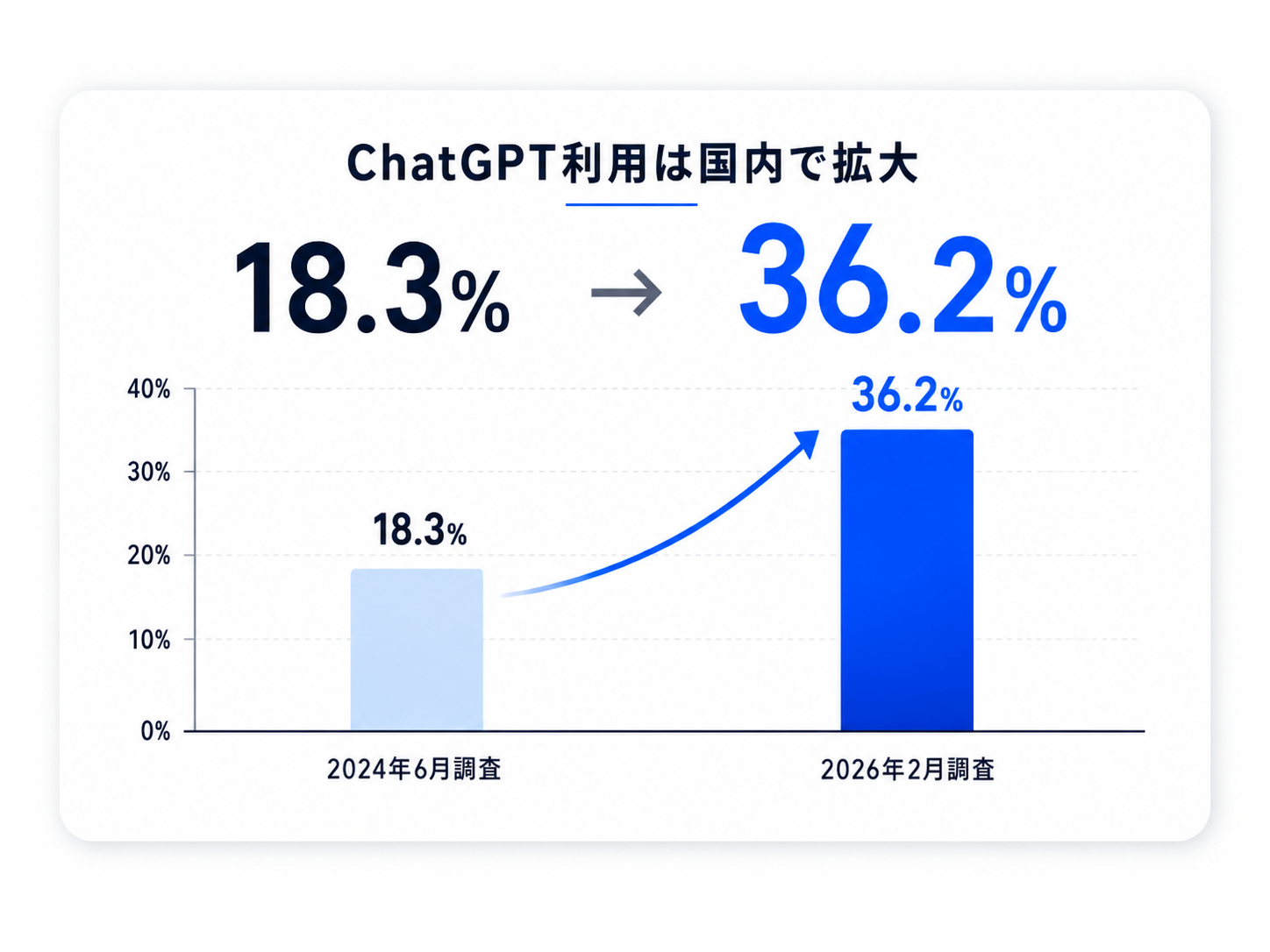ChatGPT利用が18.3%から36.2%へ拡大しているグラフ