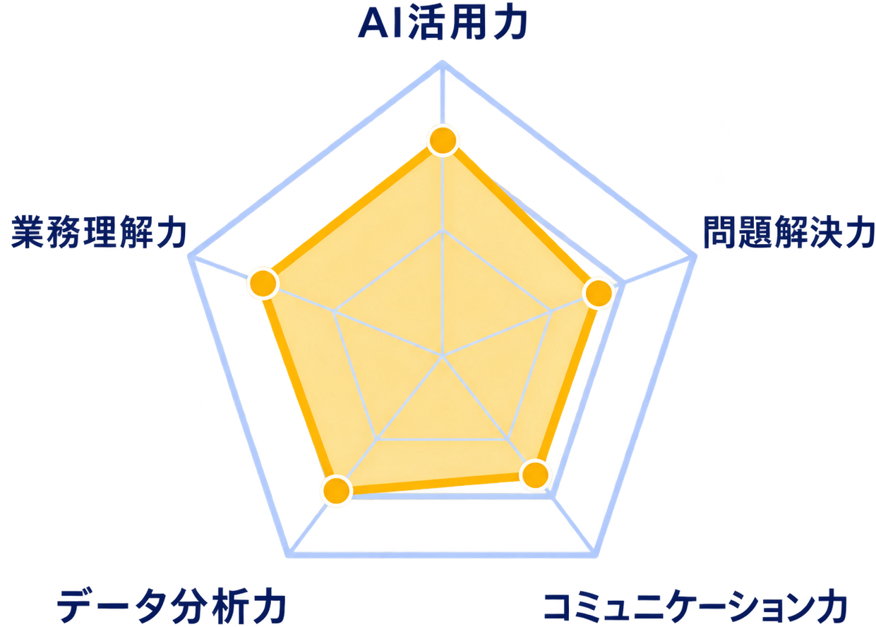 AI活用力・問題解決力・コミュニケーション力・データ分析力・業務理解力のレーダーチャート